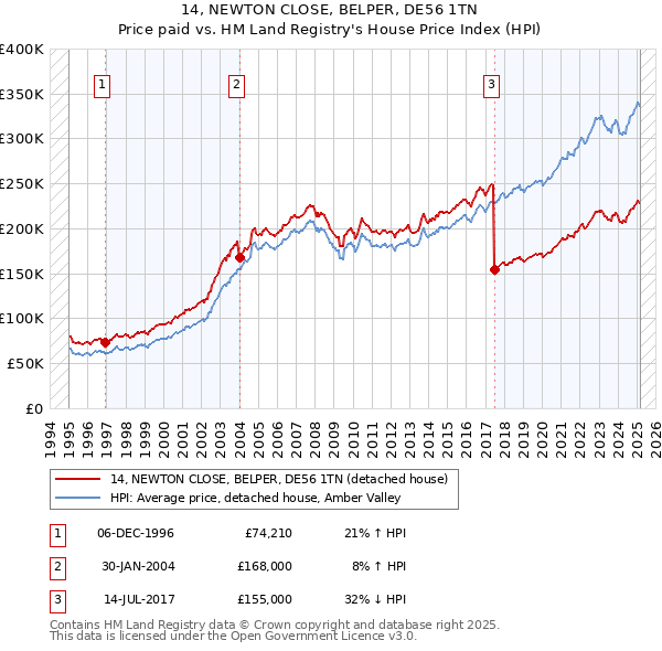 14, NEWTON CLOSE, BELPER, DE56 1TN: Price paid vs HM Land Registry's House Price Index