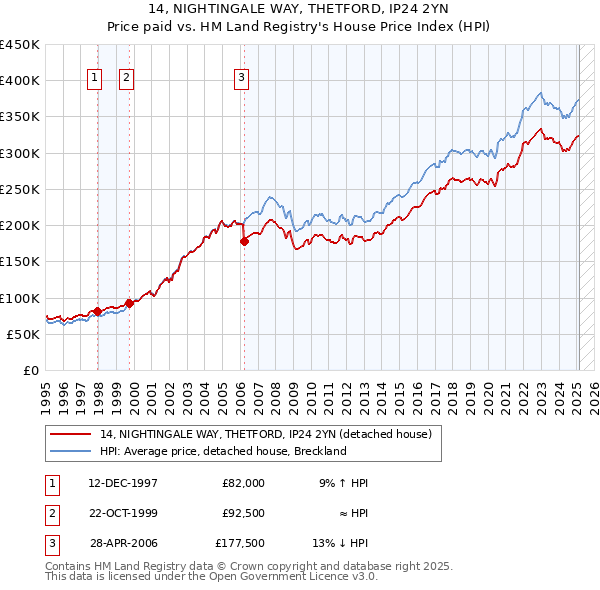 14, NIGHTINGALE WAY, THETFORD, IP24 2YN: Price paid vs HM Land Registry's House Price Index
