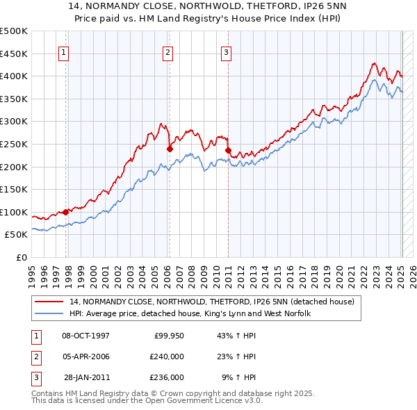 14, NORMANDY CLOSE, NORTHWOLD, THETFORD, IP26 5NN: Price paid vs HM Land Registry's House Price Index