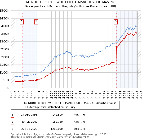 14, NORTH CIRCLE, WHITEFIELD, MANCHESTER, M45 7AT: Price paid vs HM Land Registry's House Price Index