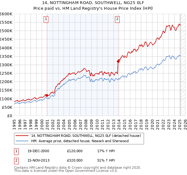 14, NOTTINGHAM ROAD, SOUTHWELL, NG25 0LF: Price paid vs HM Land Registry's House Price Index