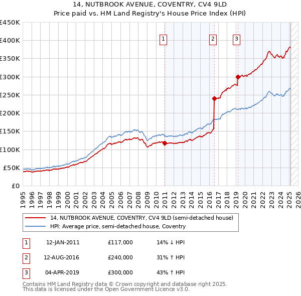 14, NUTBROOK AVENUE, COVENTRY, CV4 9LD: Price paid vs HM Land Registry's House Price Index
