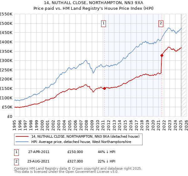 14, NUTHALL CLOSE, NORTHAMPTON, NN3 9XA: Price paid vs HM Land Registry's House Price Index