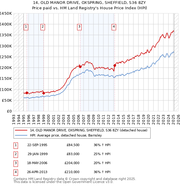 14, OLD MANOR DRIVE, OXSPRING, SHEFFIELD, S36 8ZY: Price paid vs HM Land Registry's House Price Index