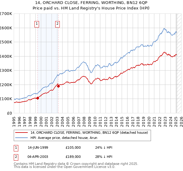 14, ORCHARD CLOSE, FERRING, WORTHING, BN12 6QP: Price paid vs HM Land Registry's House Price Index