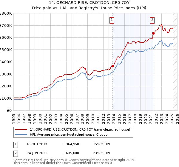 14, ORCHARD RISE, CROYDON, CR0 7QY: Price paid vs HM Land Registry's House Price Index