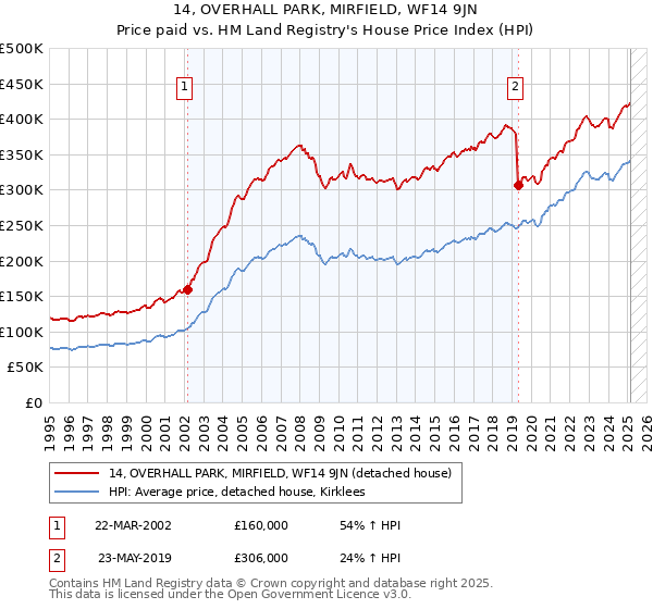 14, OVERHALL PARK, MIRFIELD, WF14 9JN: Price paid vs HM Land Registry's House Price Index