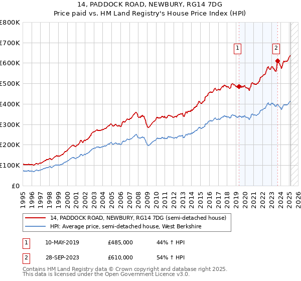 14, PADDOCK ROAD, NEWBURY, RG14 7DG: Price paid vs HM Land Registry's House Price Index