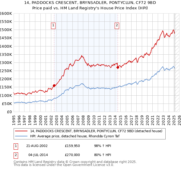 14, PADDOCKS CRESCENT, BRYNSADLER, PONTYCLUN, CF72 9BD: Price paid vs HM Land Registry's House Price Index