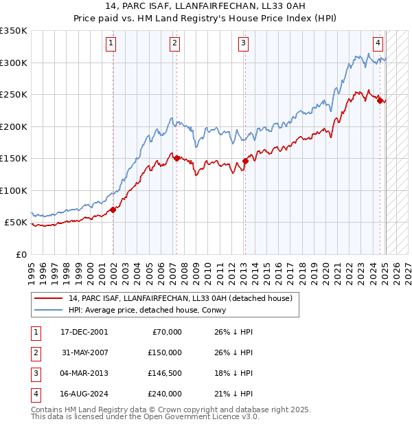 14, PARC ISAF, LLANFAIRFECHAN, LL33 0AH: Price paid vs HM Land Registry's House Price Index