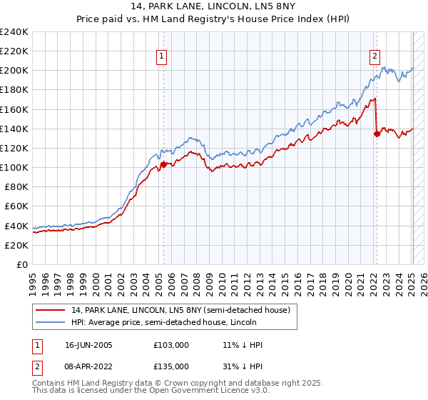 14, PARK LANE, LINCOLN, LN5 8NY: Price paid vs HM Land Registry's House Price Index