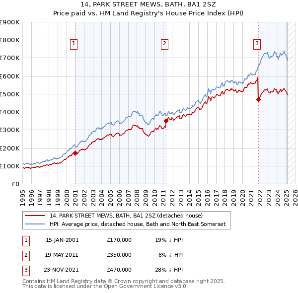 14, PARK STREET MEWS, BATH, BA1 2SZ: Price paid vs HM Land Registry's House Price Index