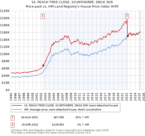 14, PEACH TREE CLOSE, SCUNTHORPE, DN16 3GR: Price paid vs HM Land Registry's House Price Index