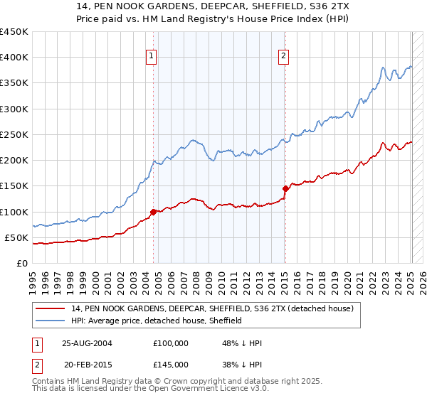 14, PEN NOOK GARDENS, DEEPCAR, SHEFFIELD, S36 2TX: Price paid vs HM Land Registry's House Price Index