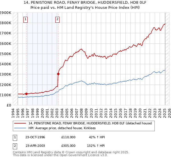14, PENISTONE ROAD, FENAY BRIDGE, HUDDERSFIELD, HD8 0LF: Price paid vs HM Land Registry's House Price Index