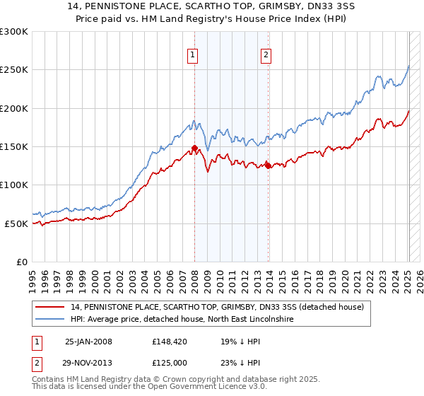 14, PENNISTONE PLACE, SCARTHO TOP, GRIMSBY, DN33 3SS: Price paid vs HM Land Registry's House Price Index