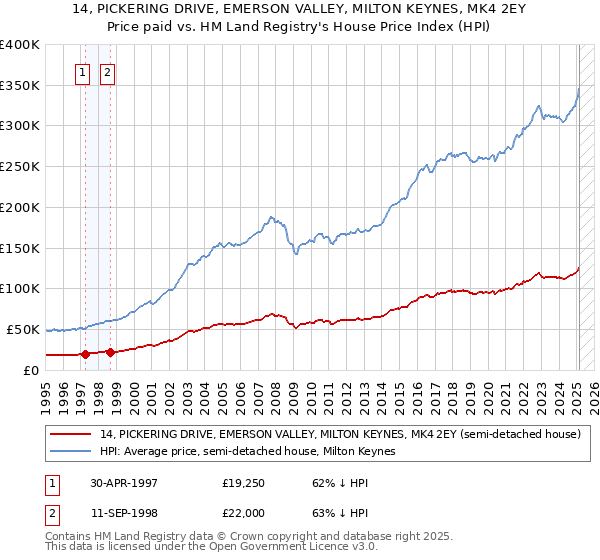 14, PICKERING DRIVE, EMERSON VALLEY, MILTON KEYNES, MK4 2EY: Price paid vs HM Land Registry's House Price Index