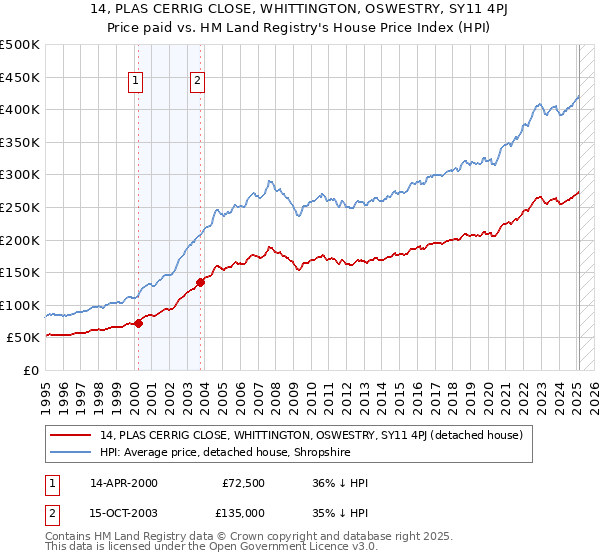 14, PLAS CERRIG CLOSE, WHITTINGTON, OSWESTRY, SY11 4PJ: Price paid vs HM Land Registry's House Price Index