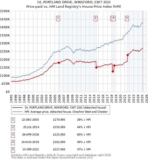 14, PORTLAND DRIVE, WINSFORD, CW7 2GG: Price paid vs HM Land Registry's House Price Index