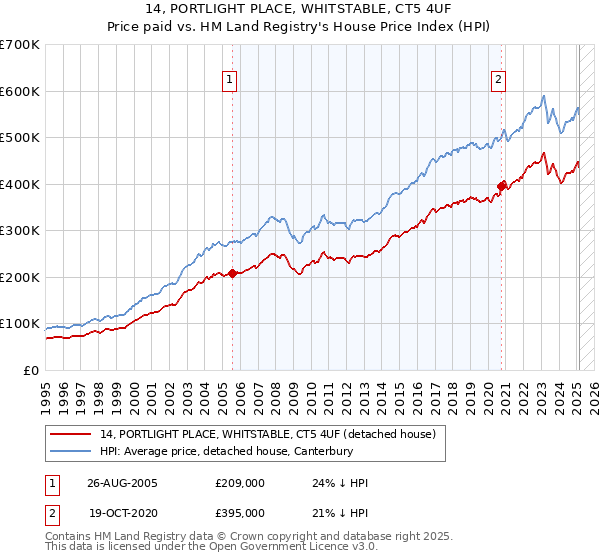 14, PORTLIGHT PLACE, WHITSTABLE, CT5 4UF: Price paid vs HM Land Registry's House Price Index