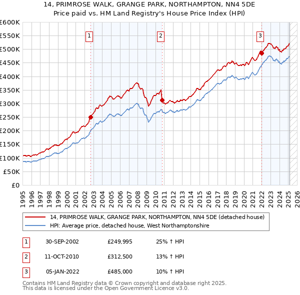 14, PRIMROSE WALK, GRANGE PARK, NORTHAMPTON, NN4 5DE: Price paid vs HM Land Registry's House Price Index