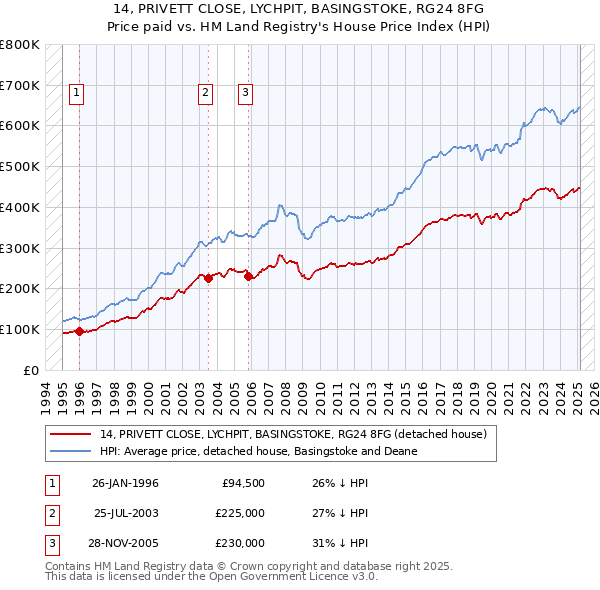 14, PRIVETT CLOSE, LYCHPIT, BASINGSTOKE, RG24 8FG: Price paid vs HM Land Registry's House Price Index