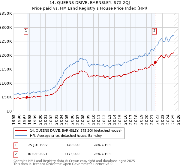 14, QUEENS DRIVE, BARNSLEY, S75 2QJ: Price paid vs HM Land Registry's House Price Index