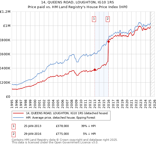 14, QUEENS ROAD, LOUGHTON, IG10 1RS: Price paid vs HM Land Registry's House Price Index