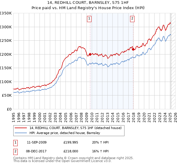 14, REDHILL COURT, BARNSLEY, S75 1HF: Price paid vs HM Land Registry's House Price Index