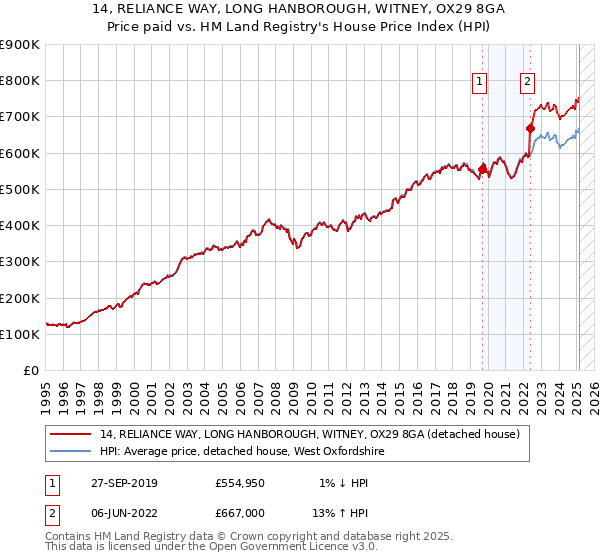 14, RELIANCE WAY, LONG HANBOROUGH, WITNEY, OX29 8GA: Price paid vs HM Land Registry's House Price Index