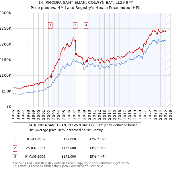 14, RHODFA SANT ELIAN, COLWYN BAY, LL29 8PY: Price paid vs HM Land Registry's House Price Index