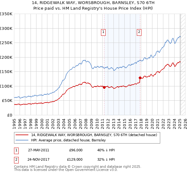 14, RIDGEWALK WAY, WORSBROUGH, BARNSLEY, S70 6TH: Price paid vs HM Land Registry's House Price Index
