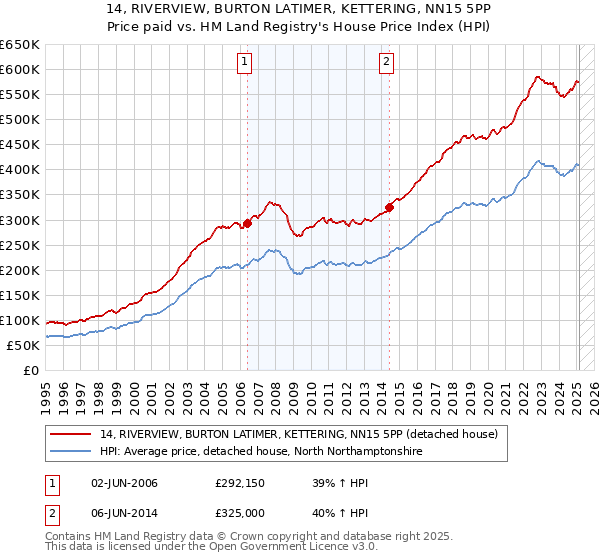 14, RIVERVIEW, BURTON LATIMER, KETTERING, NN15 5PP: Price paid vs HM Land Registry's House Price Index