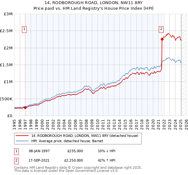 14, RODBOROUGH ROAD, LONDON, NW11 8RY: Price paid vs HM Land Registry's House Price Index