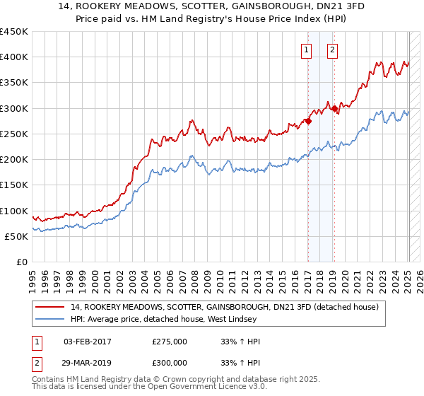 14, ROOKERY MEADOWS, SCOTTER, GAINSBOROUGH, DN21 3FD: Price paid vs HM Land Registry's House Price Index