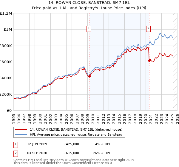 14, ROWAN CLOSE, BANSTEAD, SM7 1BL: Price paid vs HM Land Registry's House Price Index