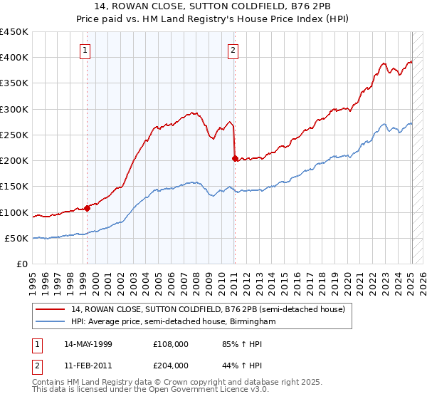 14, ROWAN CLOSE, SUTTON COLDFIELD, B76 2PB: Price paid vs HM Land Registry's House Price Index