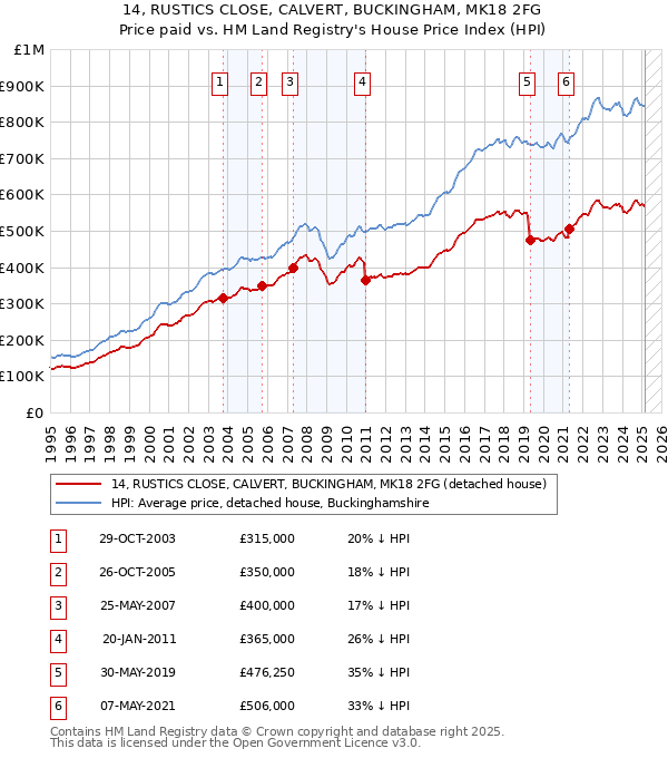14, RUSTICS CLOSE, CALVERT, BUCKINGHAM, MK18 2FG: Price paid vs HM Land Registry's House Price Index