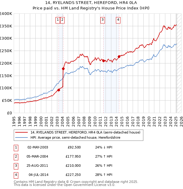 14, RYELANDS STREET, HEREFORD, HR4 0LA: Price paid vs HM Land Registry's House Price Index