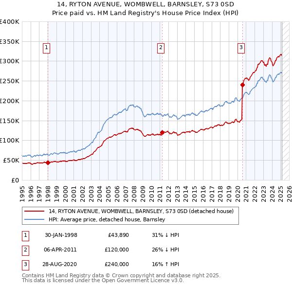 14, RYTON AVENUE, WOMBWELL, BARNSLEY, S73 0SD: Price paid vs HM Land Registry's House Price Index