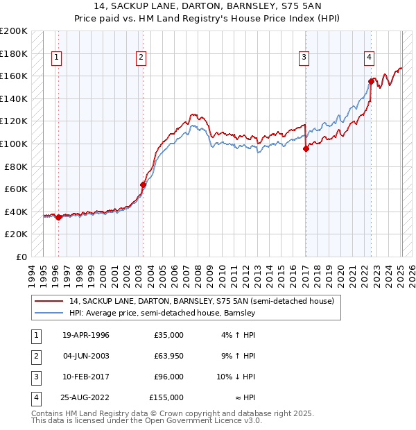 14, SACKUP LANE, DARTON, BARNSLEY, S75 5AN: Price paid vs HM Land Registry's House Price Index