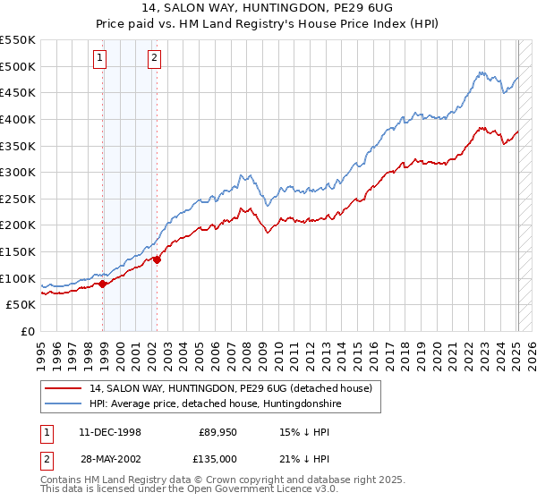 14, SALON WAY, HUNTINGDON, PE29 6UG: Price paid vs HM Land Registry's House Price Index