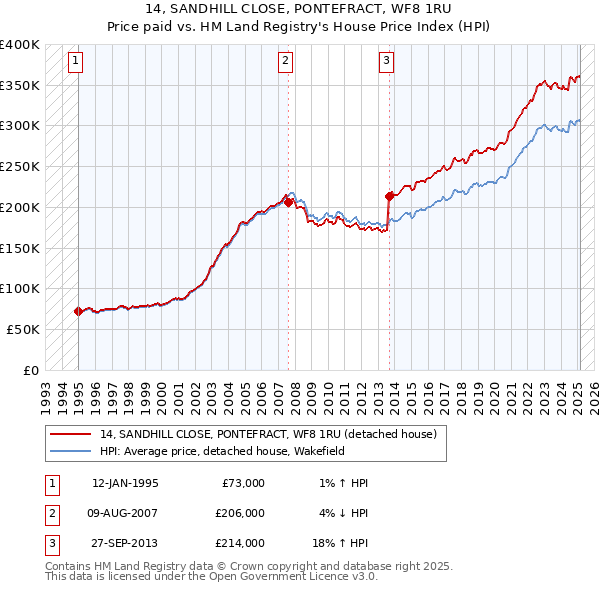 14, SANDHILL CLOSE, PONTEFRACT, WF8 1RU: Price paid vs HM Land Registry's House Price Index