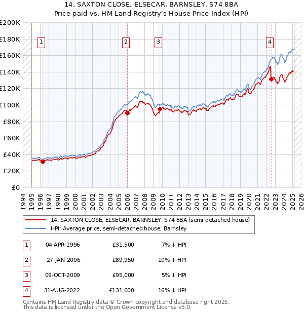 14, SAXTON CLOSE, ELSECAR, BARNSLEY, S74 8BA: Price paid vs HM Land Registry's House Price Index