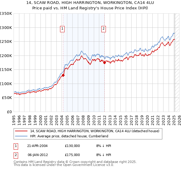 14, SCAW ROAD, HIGH HARRINGTON, WORKINGTON, CA14 4LU: Price paid vs HM Land Registry's House Price Index