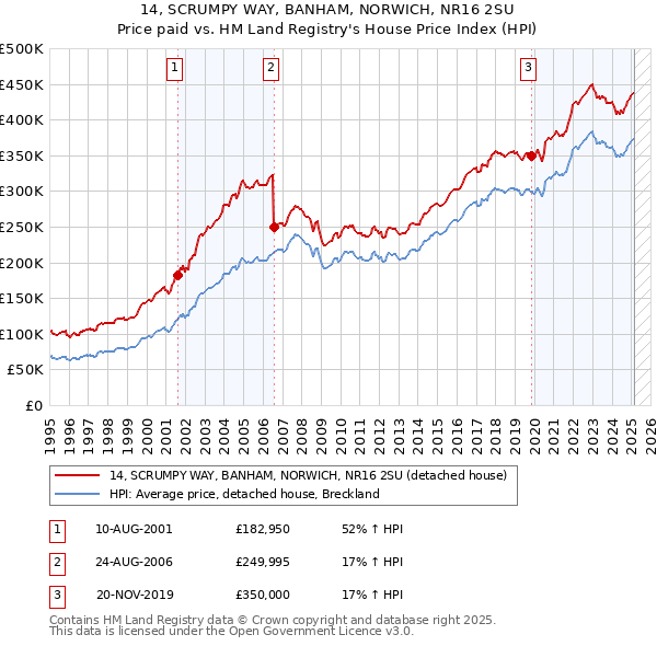 14, SCRUMPY WAY, BANHAM, NORWICH, NR16 2SU: Price paid vs HM Land Registry's House Price Index