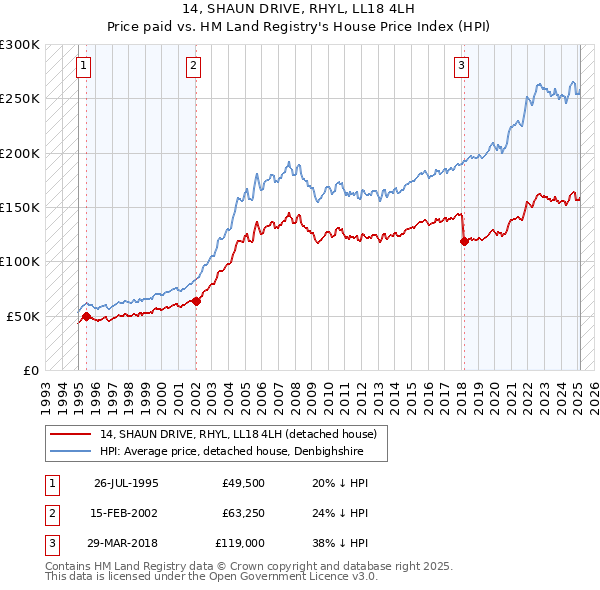 14, SHAUN DRIVE, RHYL, LL18 4LH: Price paid vs HM Land Registry's House Price Index