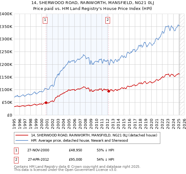 14, SHERWOOD ROAD, RAINWORTH, MANSFIELD, NG21 0LJ: Price paid vs HM Land Registry's House Price Index