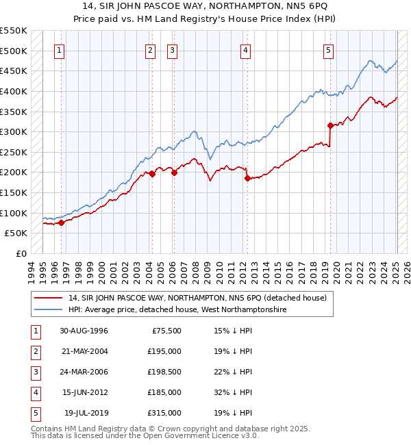 14, SIR JOHN PASCOE WAY, NORTHAMPTON, NN5 6PQ: Price paid vs HM Land Registry's House Price Index