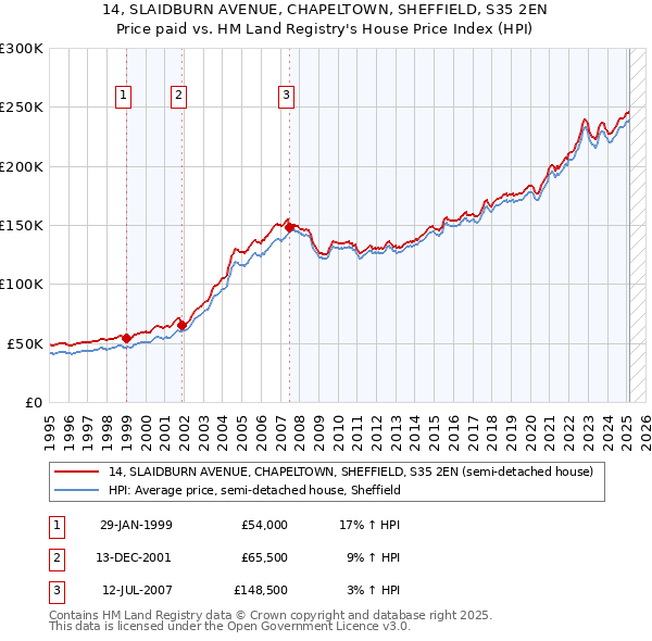 14, SLAIDBURN AVENUE, CHAPELTOWN, SHEFFIELD, S35 2EN: Price paid vs HM Land Registry's House Price Index